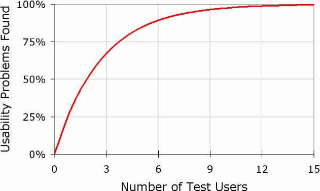 Afbeelding 2 onderzoek van Nielson over aantal testpersonen voor usability-onderzoek